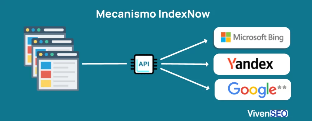 IndexNow - Como Funciona