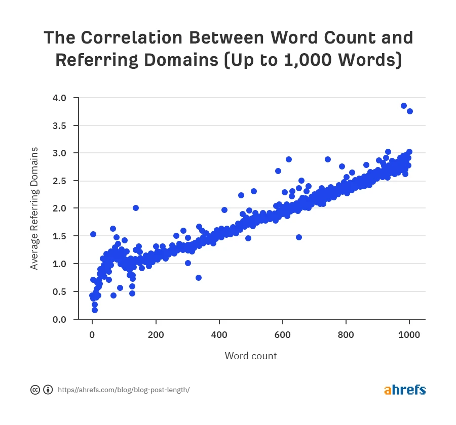 Ahrefs - estudo quantidade de palavras vs backlinks