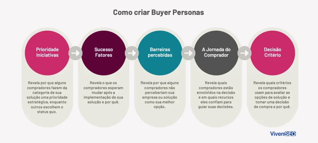 Como criar Buyer Personas