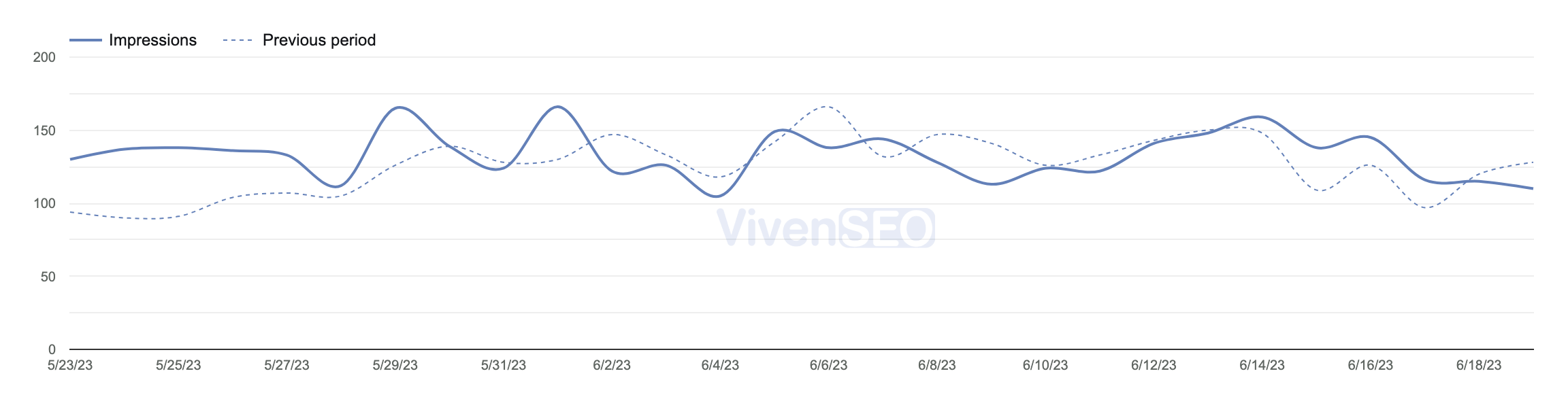 Tráfego Search Console - SERP