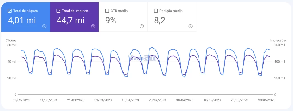 Search Console - Últimos 3 meses de tráfego - Indexar seu blog no Google