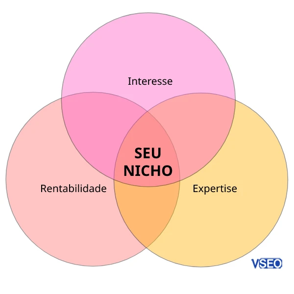 Escolha do nicho