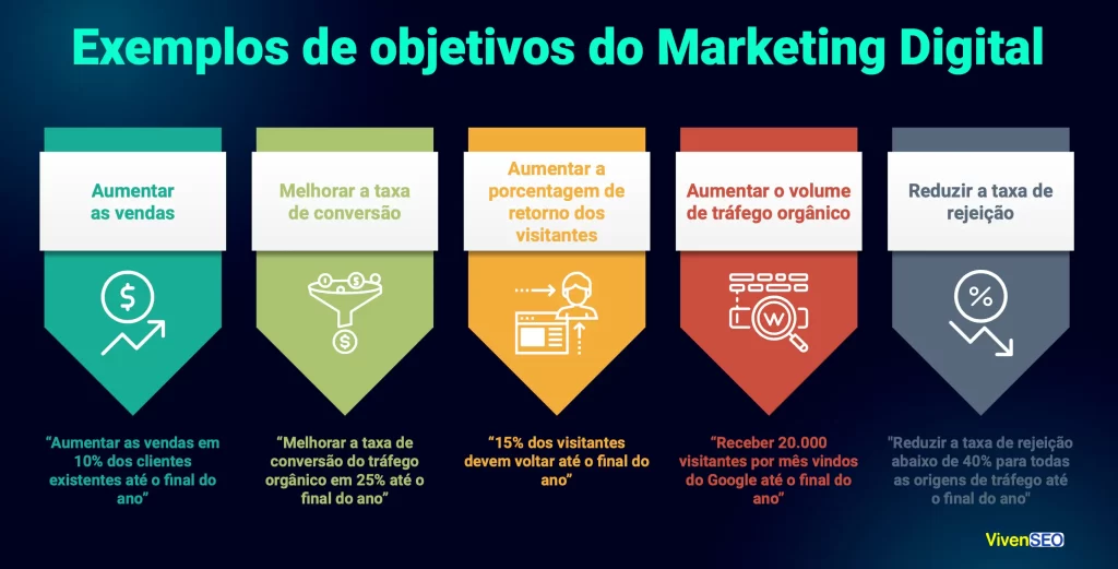 Objetivos do Marketing Digital