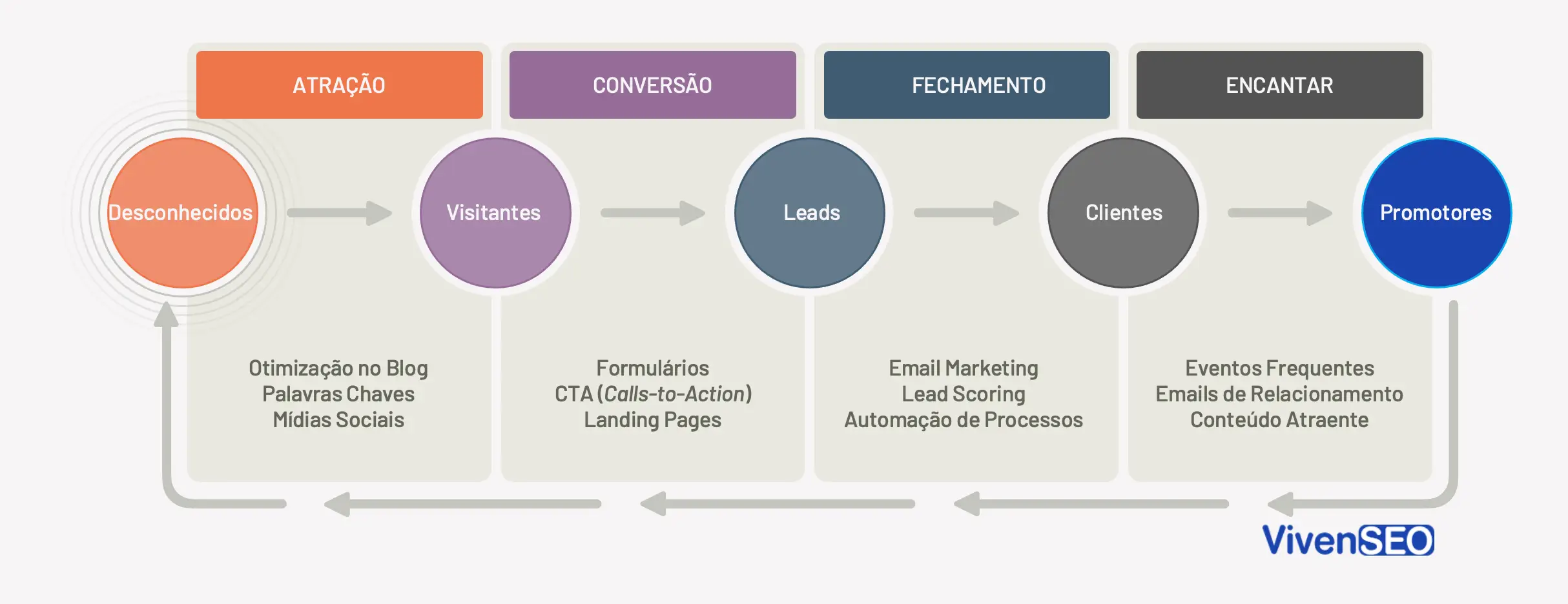 Etapas do Inbound Marketing