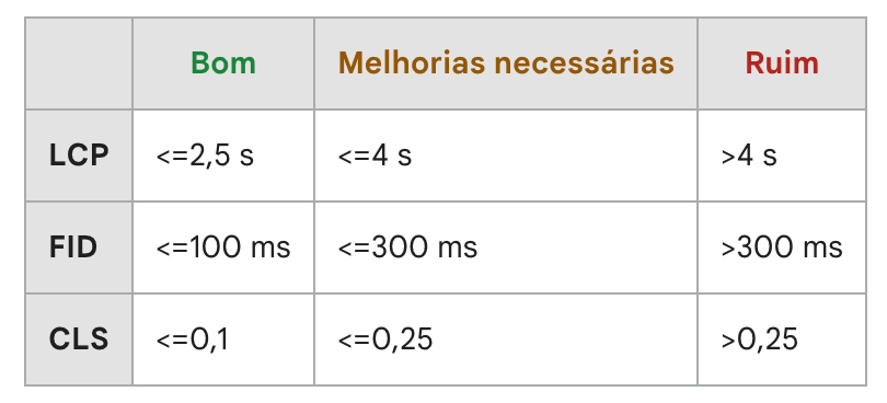 Recomendação de Tempo Core Web Vitals