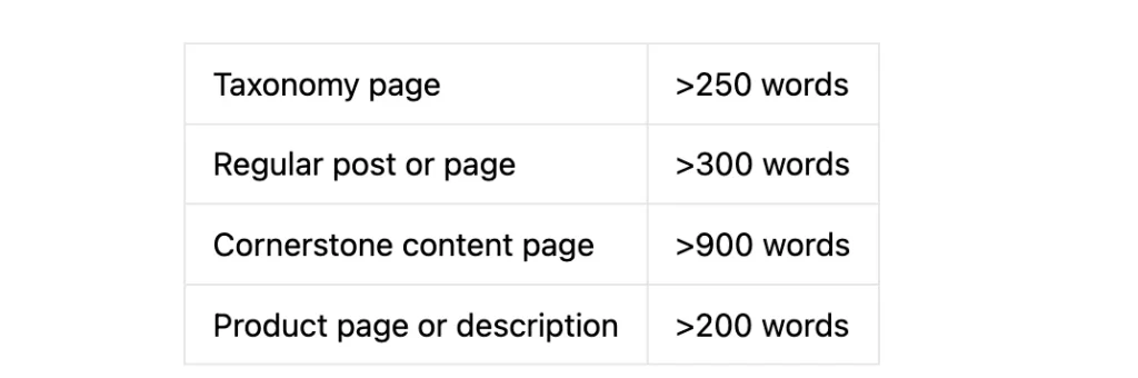 Yoast: Recomendação da quantidade de palavras